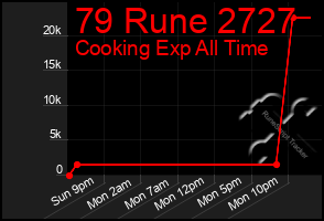 Total Graph of 79 Rune 2727