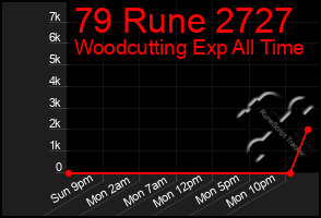 Total Graph of 79 Rune 2727