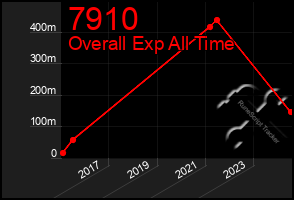 Total Graph of 7910