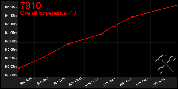 Last 24 Hours Graph of 7910