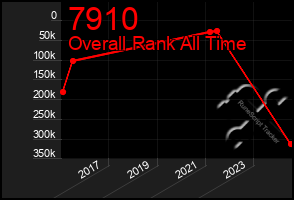 Total Graph of 7910