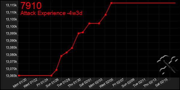 Last 31 Days Graph of 7910