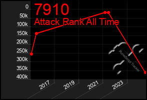 Total Graph of 7910