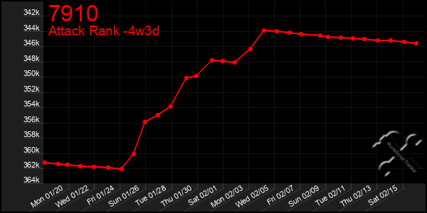 Last 31 Days Graph of 7910