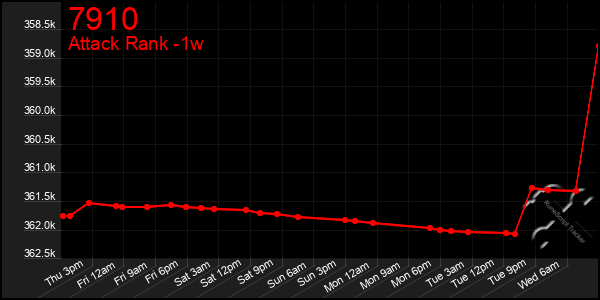 Last 7 Days Graph of 7910