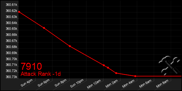 Last 24 Hours Graph of 7910