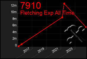 Total Graph of 7910