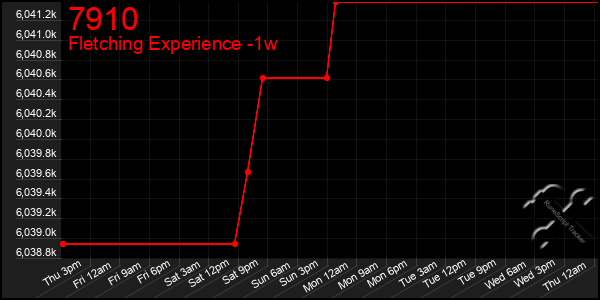 Last 7 Days Graph of 7910