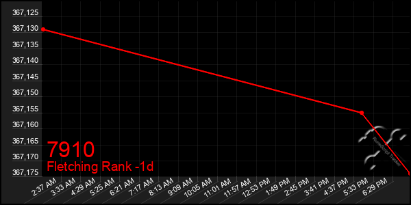 Last 24 Hours Graph of 7910