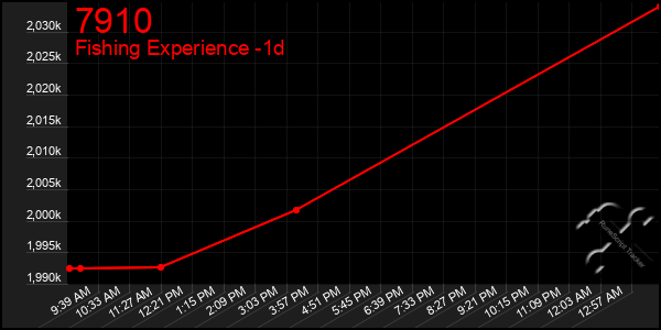 Last 24 Hours Graph of 7910