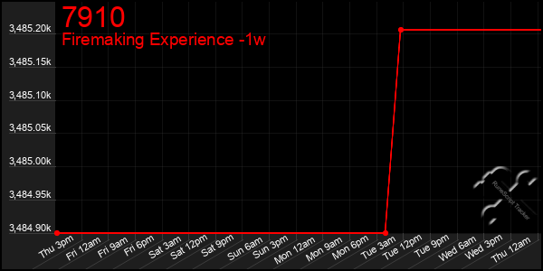 Last 7 Days Graph of 7910