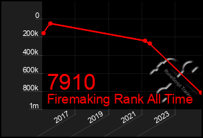 Total Graph of 7910