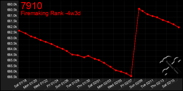 Last 31 Days Graph of 7910