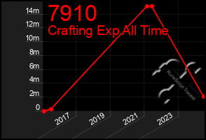 Total Graph of 7910