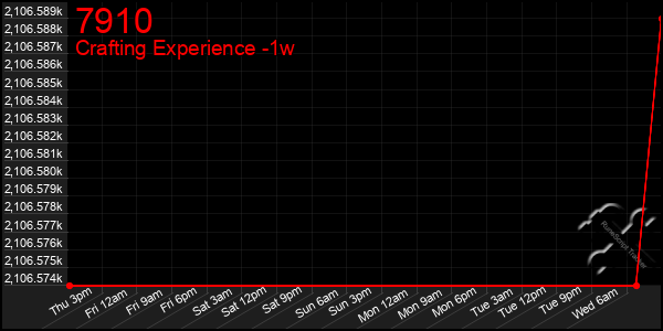 Last 7 Days Graph of 7910