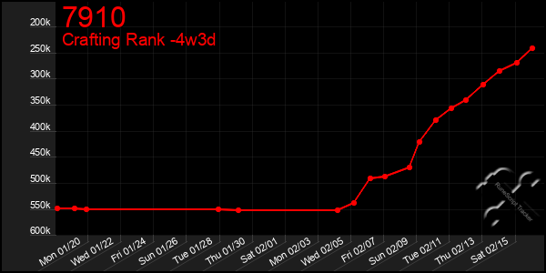 Last 31 Days Graph of 7910