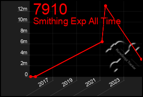 Total Graph of 7910