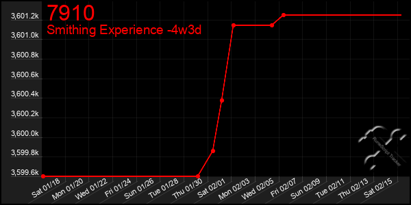 Last 31 Days Graph of 7910