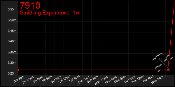 Last 7 Days Graph of 7910