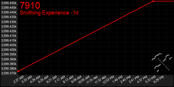 Last 24 Hours Graph of 7910