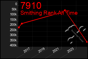 Total Graph of 7910