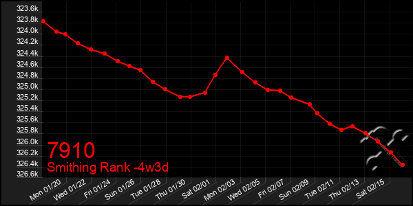 Last 31 Days Graph of 7910