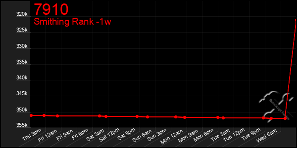 Last 7 Days Graph of 7910