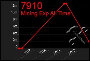 Total Graph of 7910