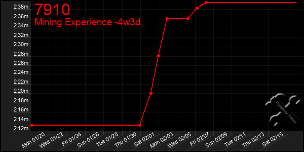 Last 31 Days Graph of 7910