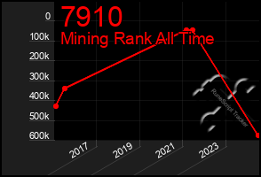 Total Graph of 7910