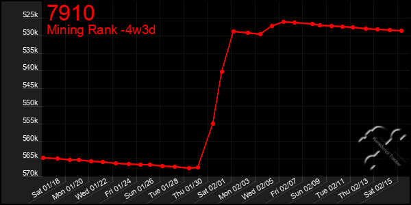 Last 31 Days Graph of 7910