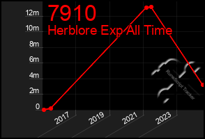 Total Graph of 7910