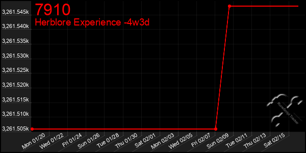 Last 31 Days Graph of 7910