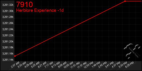 Last 24 Hours Graph of 7910