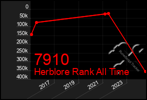 Total Graph of 7910