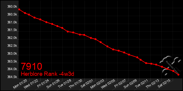 Last 31 Days Graph of 7910