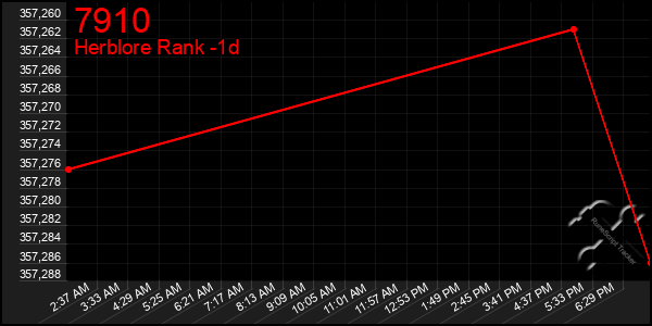 Last 24 Hours Graph of 7910