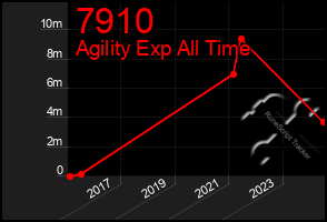 Total Graph of 7910