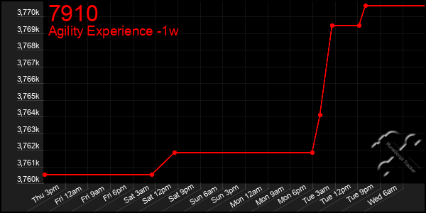 Last 7 Days Graph of 7910