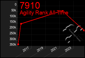 Total Graph of 7910