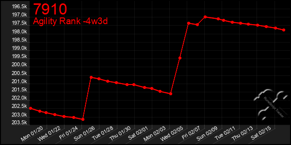 Last 31 Days Graph of 7910