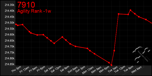 Last 7 Days Graph of 7910