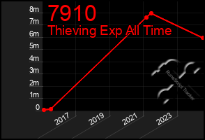 Total Graph of 7910