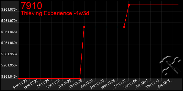 Last 31 Days Graph of 7910