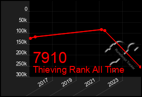 Total Graph of 7910