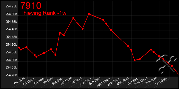 Last 7 Days Graph of 7910