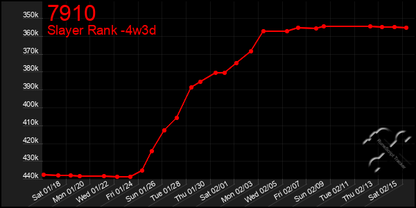 Last 31 Days Graph of 7910