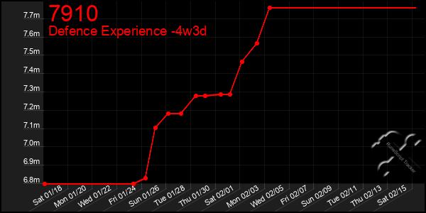 Last 31 Days Graph of 7910