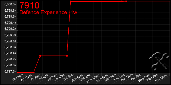 Last 7 Days Graph of 7910