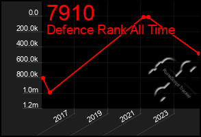 Total Graph of 7910